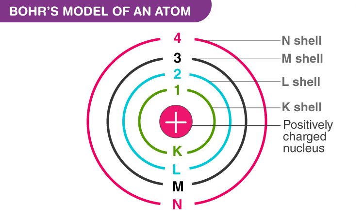 Bohr Model of an Atom